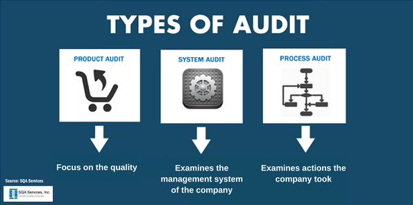 Supplier Quality: System Audit, Product Audit, Process Audit Supplier Quality System Product Process Audit